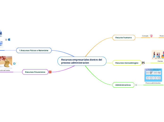 Recursos Empresariales Dentro Del Proceso Mind Map